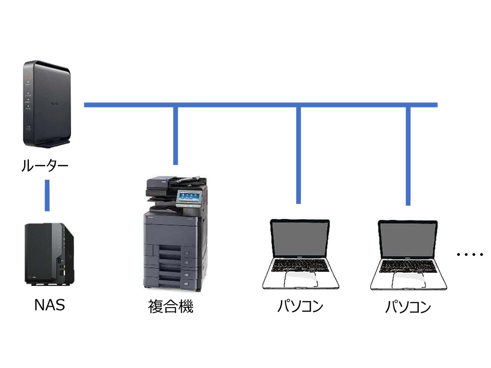 大切なデータの自動バックアップ
